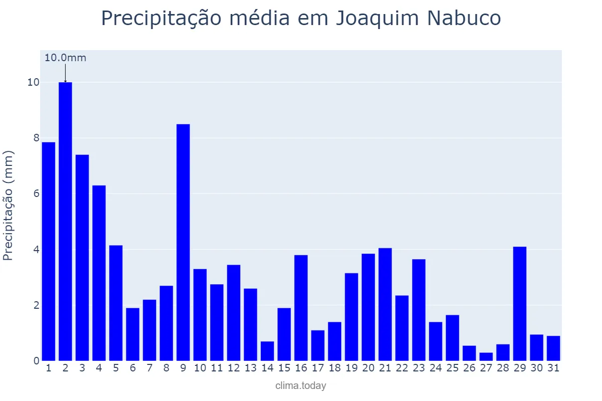 Precipitação em agosto em Joaquim Nabuco, PE, BR