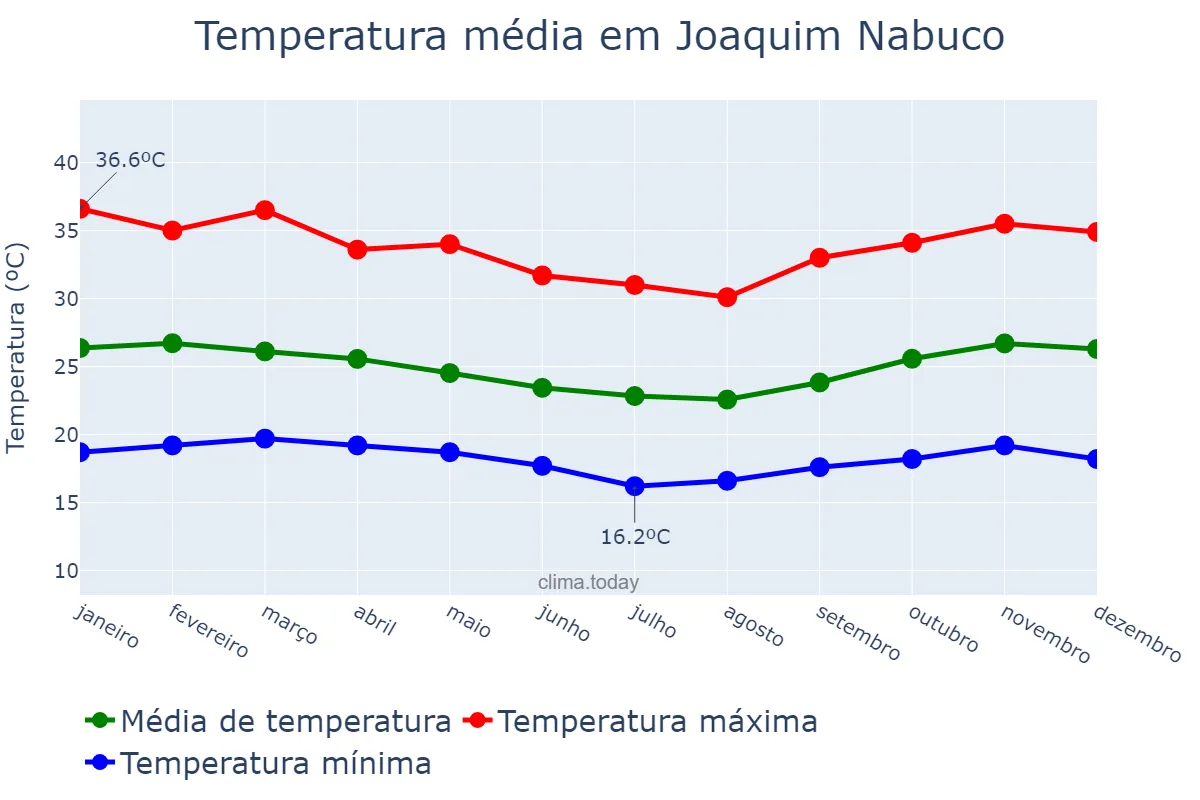 Temperatura anual em Joaquim Nabuco, PE, BR