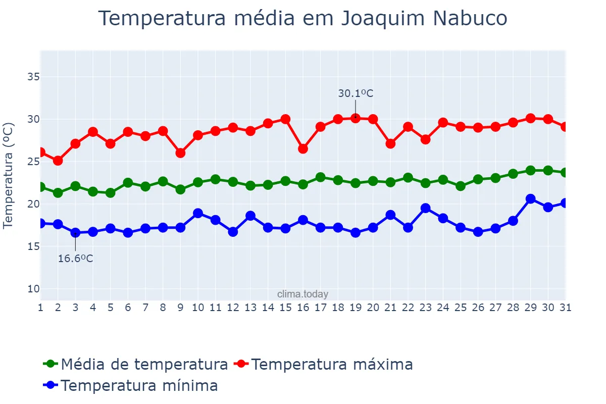 Temperatura em agosto em Joaquim Nabuco, PE, BR