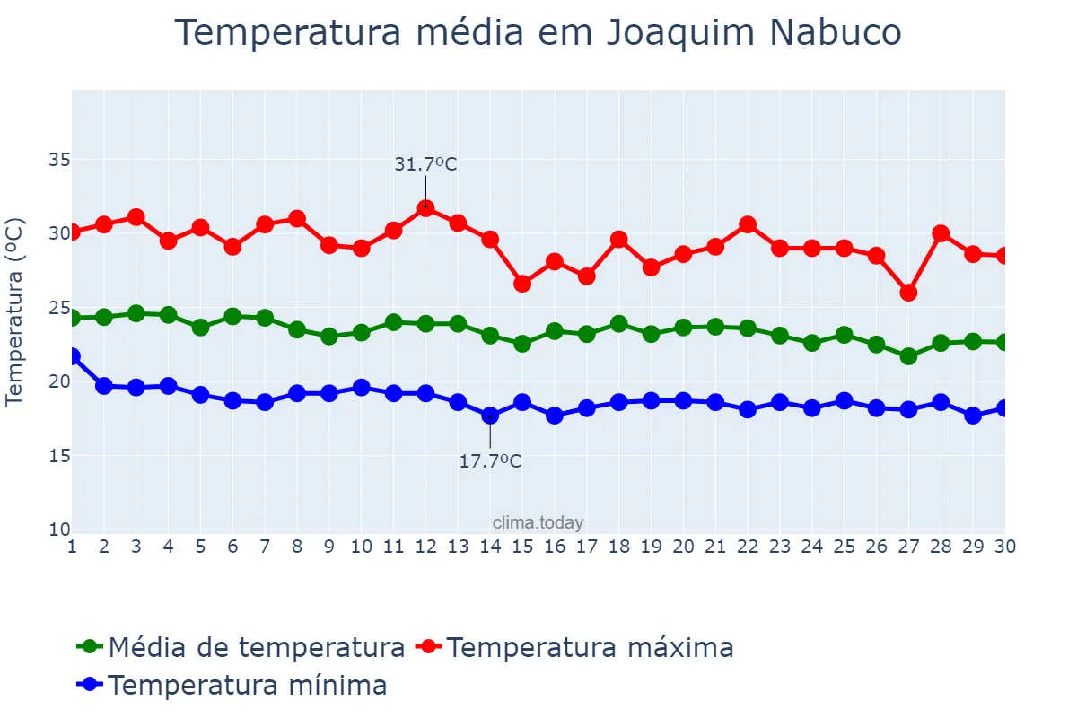 Temperatura em junho em Joaquim Nabuco, PE, BR