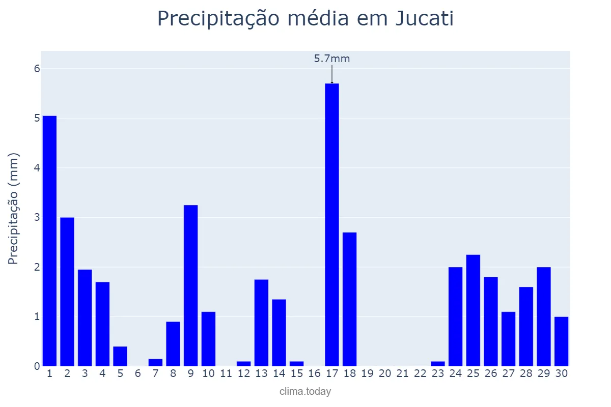 Precipitação em setembro em Jucati, PE, BR