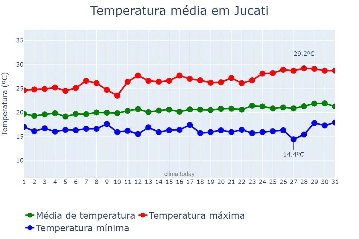 Temperatura em agosto em Jucati, PE, BR