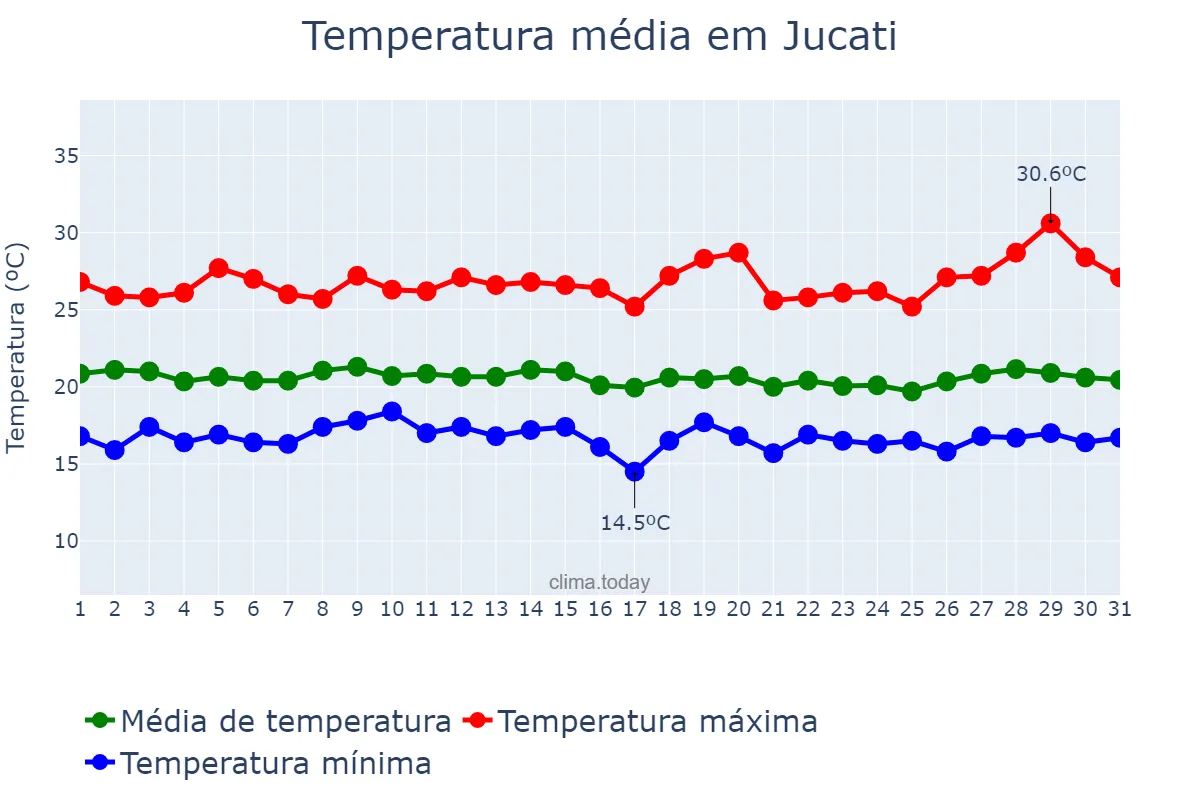Temperatura em julho em Jucati, PE, BR