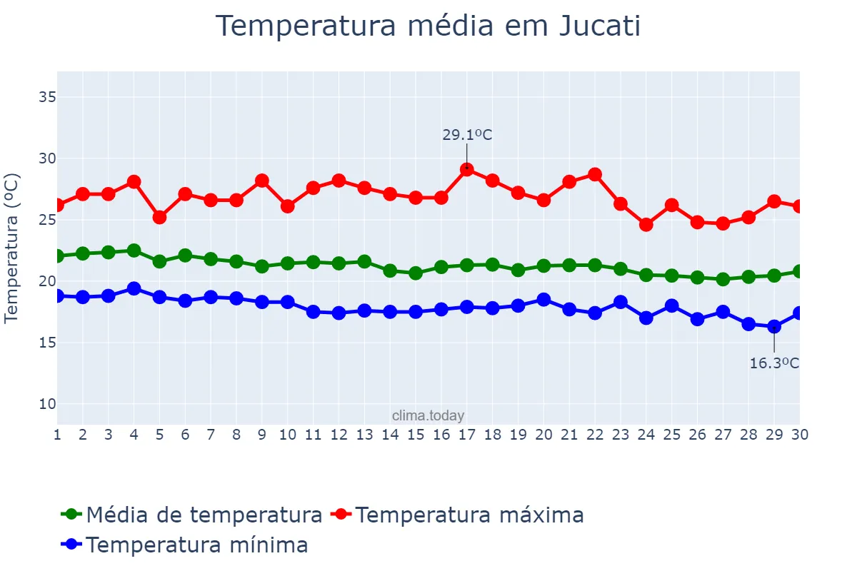 Temperatura em junho em Jucati, PE, BR