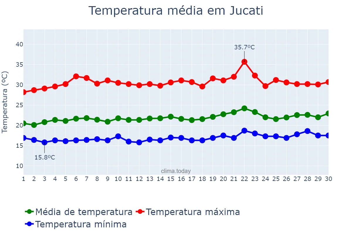 Temperatura em setembro em Jucati, PE, BR