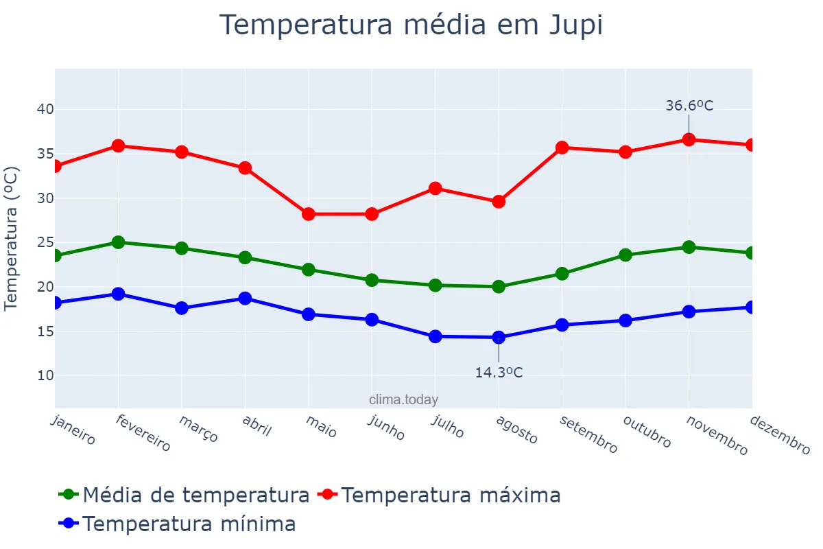 Temperatura anual em Jupi, PE, BR