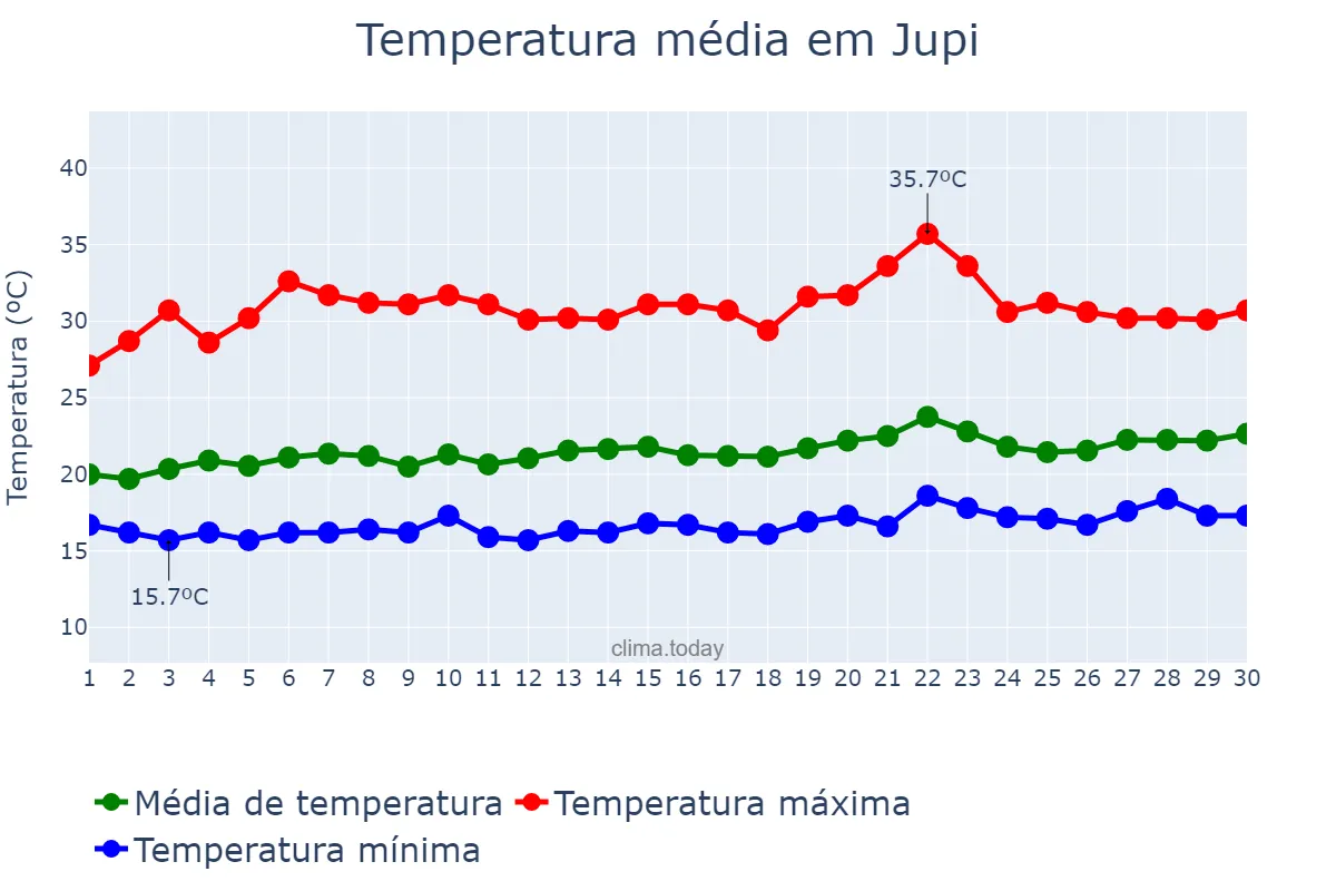 Temperatura em setembro em Jupi, PE, BR