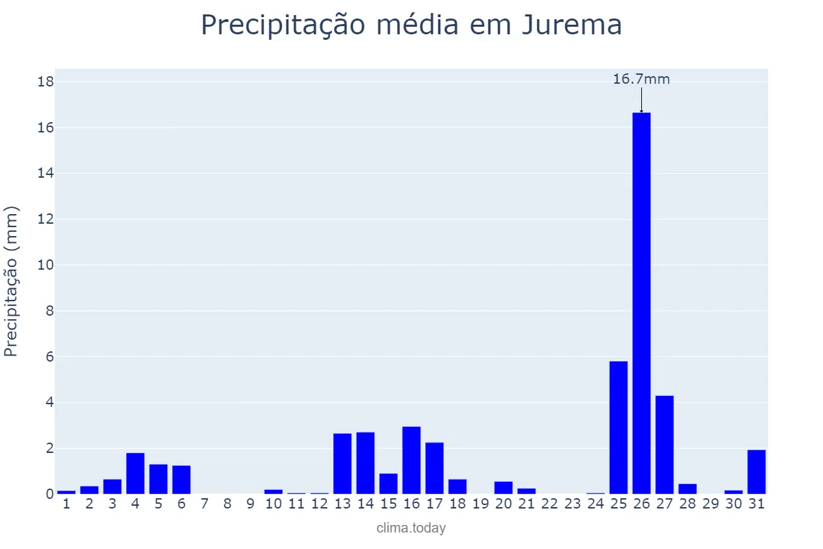 Precipitação em dezembro em Jurema, PE, BR
