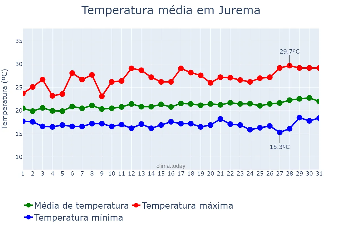 Temperatura em agosto em Jurema, PE, BR