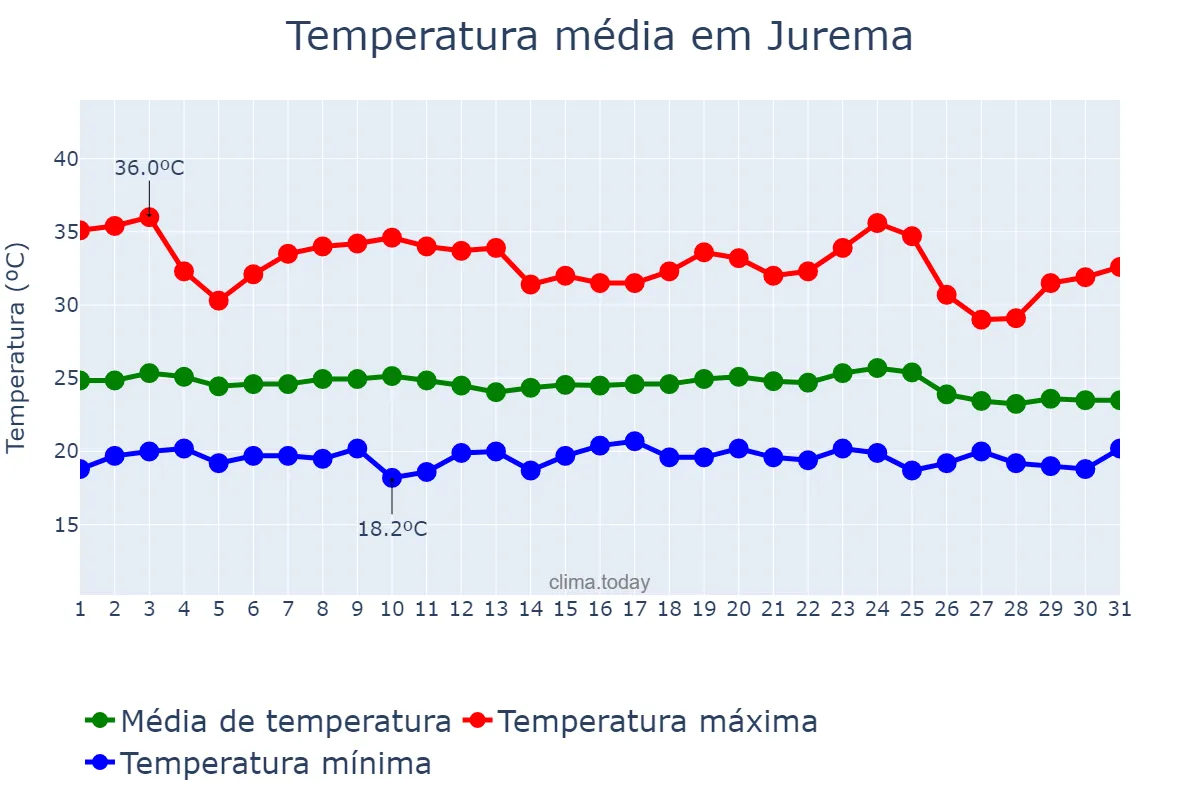 Temperatura em dezembro em Jurema, PE, BR