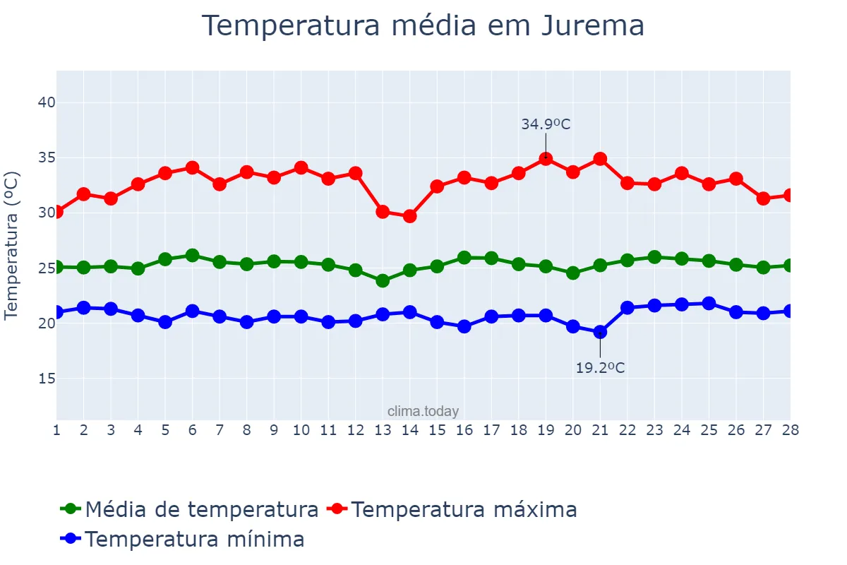 Temperatura em fevereiro em Jurema, PE, BR