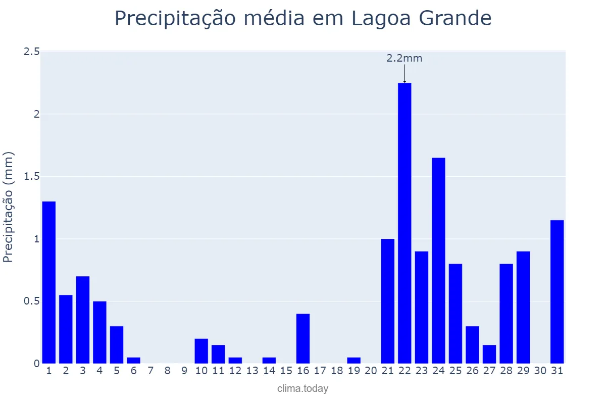 Precipitação em julho em Lagoa Grande, PE, BR
