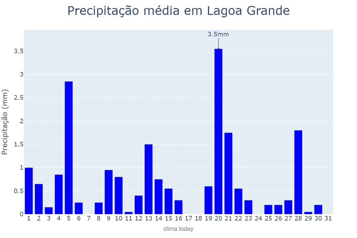 Precipitação em maio em Lagoa Grande, PE, BR