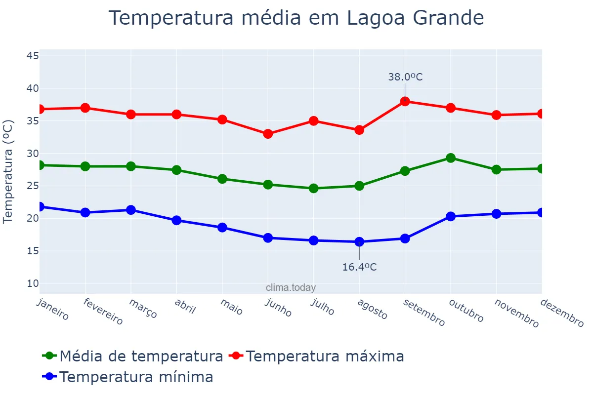 Temperatura anual em Lagoa Grande, PE, BR