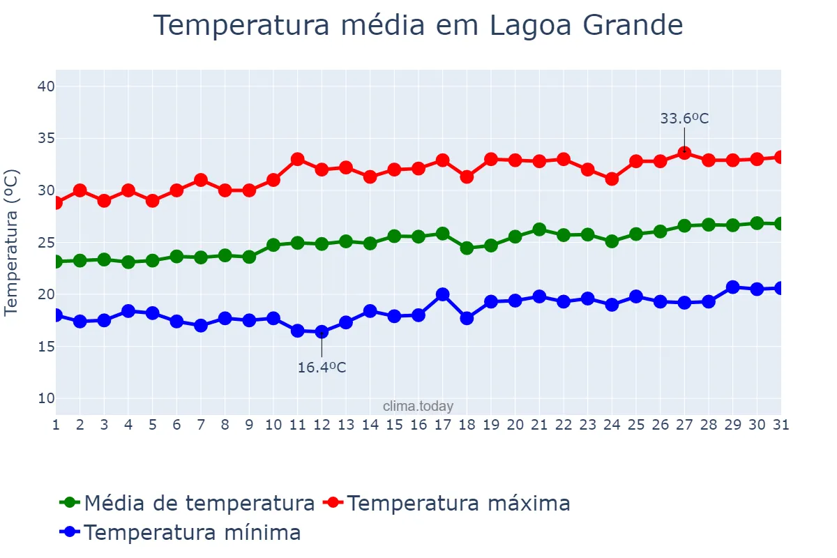 Temperatura em agosto em Lagoa Grande, PE, BR