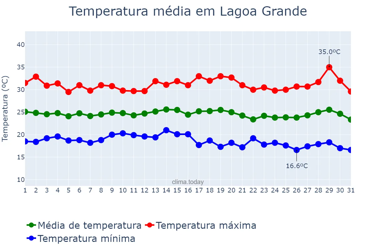 Temperatura em julho em Lagoa Grande, PE, BR