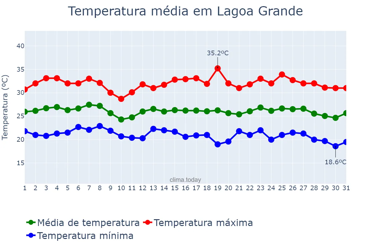 Temperatura em maio em Lagoa Grande, PE, BR