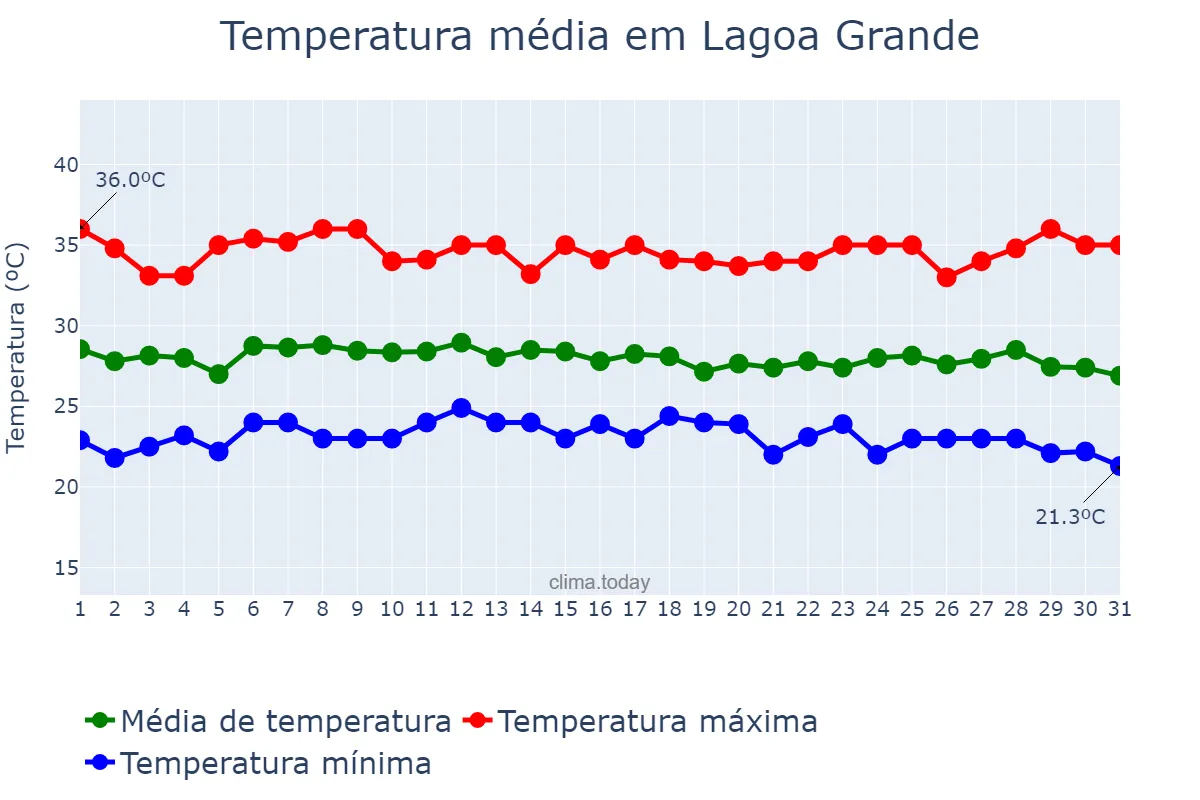 Temperatura em marco em Lagoa Grande, PE, BR
