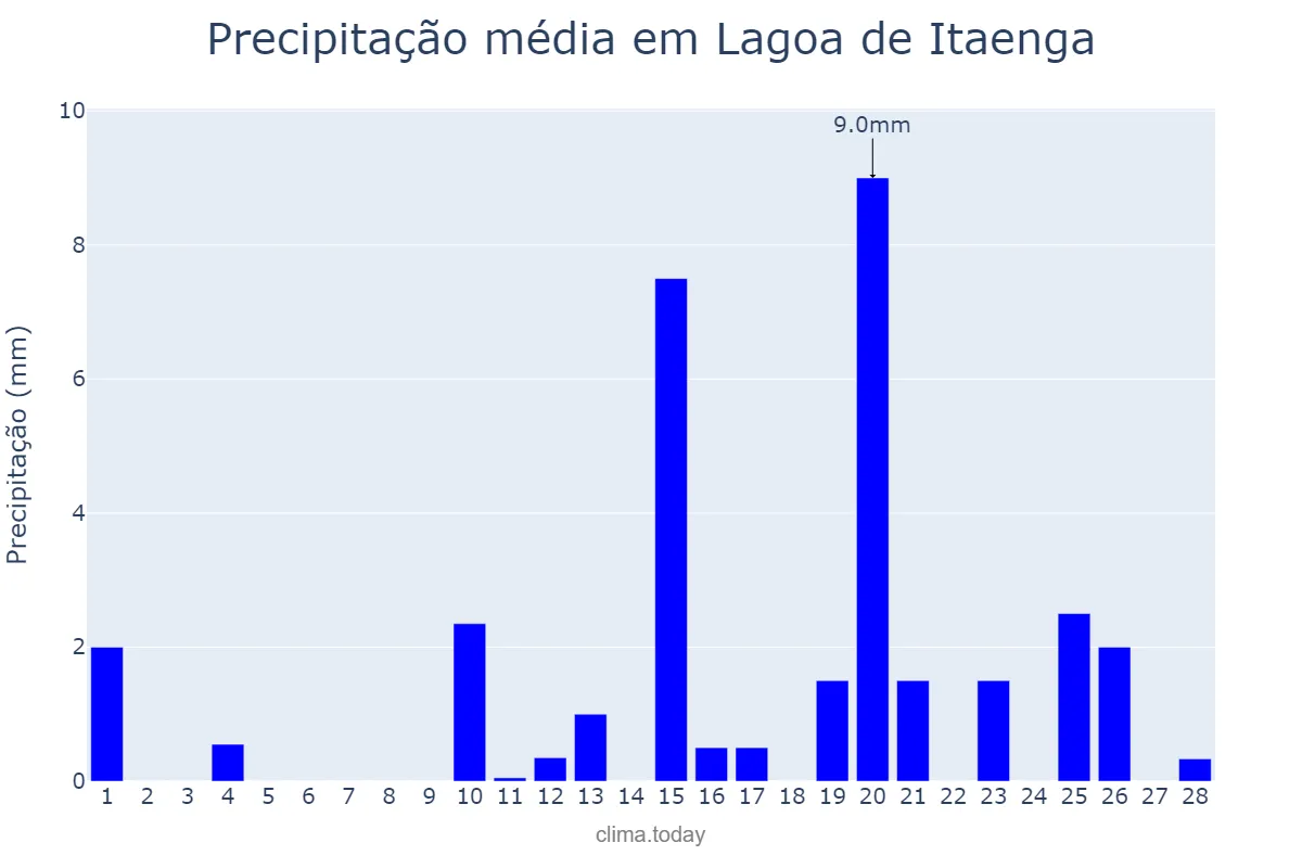 Precipitação em fevereiro em Lagoa de Itaenga, PE, BR