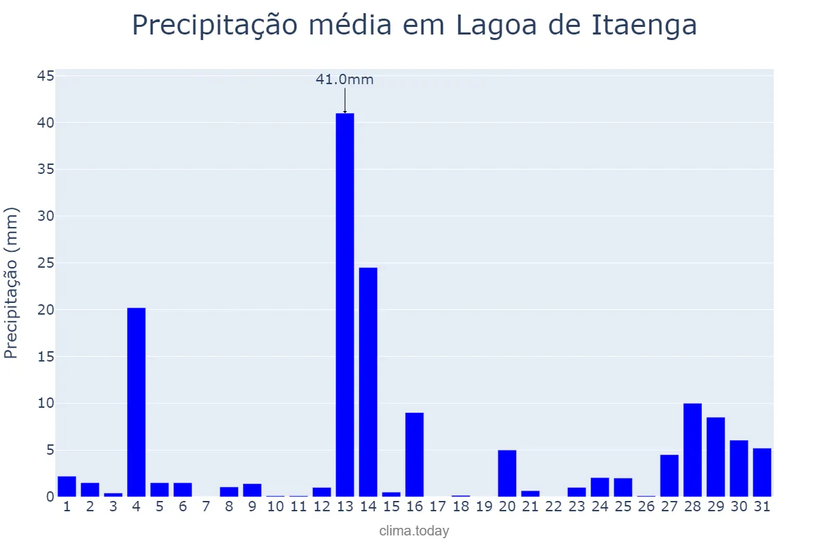 Precipitação em maio em Lagoa de Itaenga, PE, BR