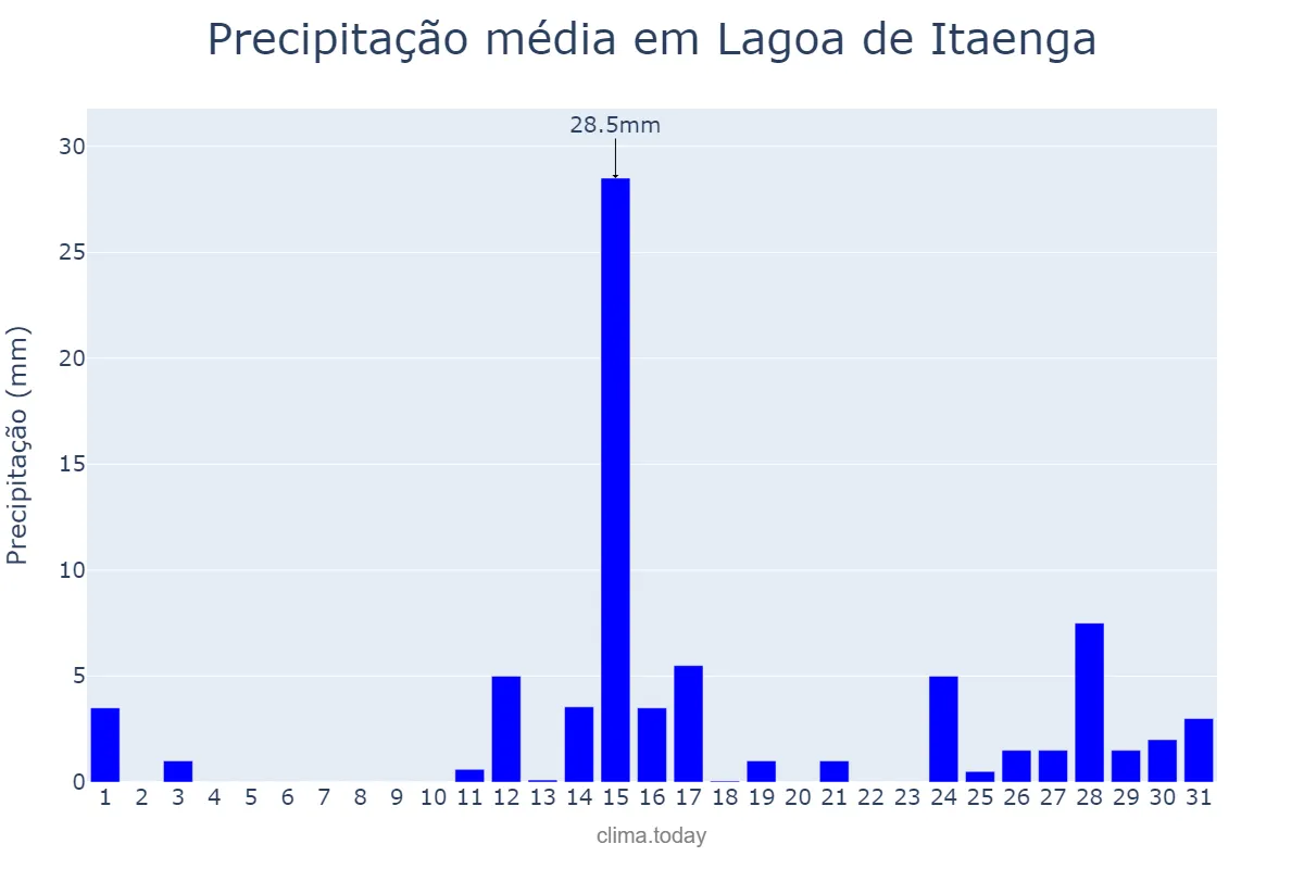 Precipitação em marco em Lagoa de Itaenga, PE, BR