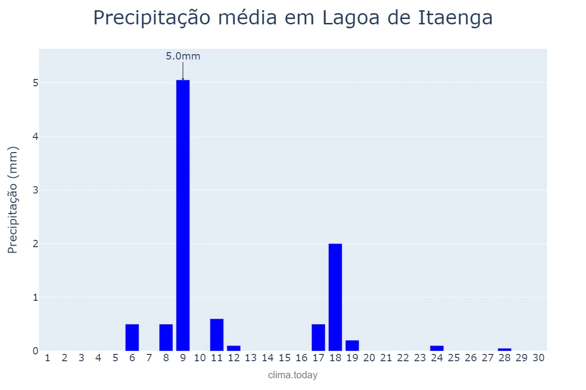 Precipitação em novembro em Lagoa de Itaenga, PE, BR