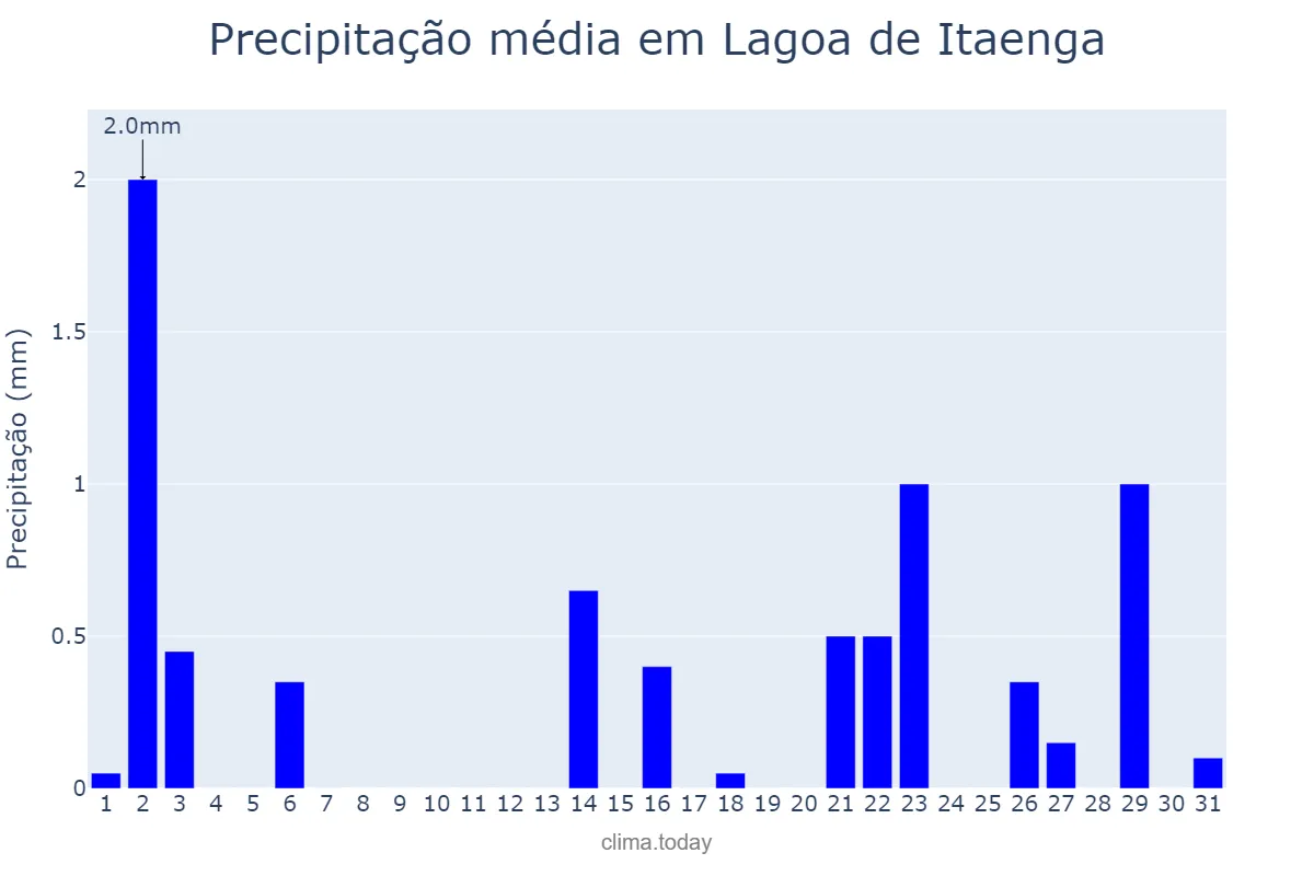 Precipitação em outubro em Lagoa de Itaenga, PE, BR