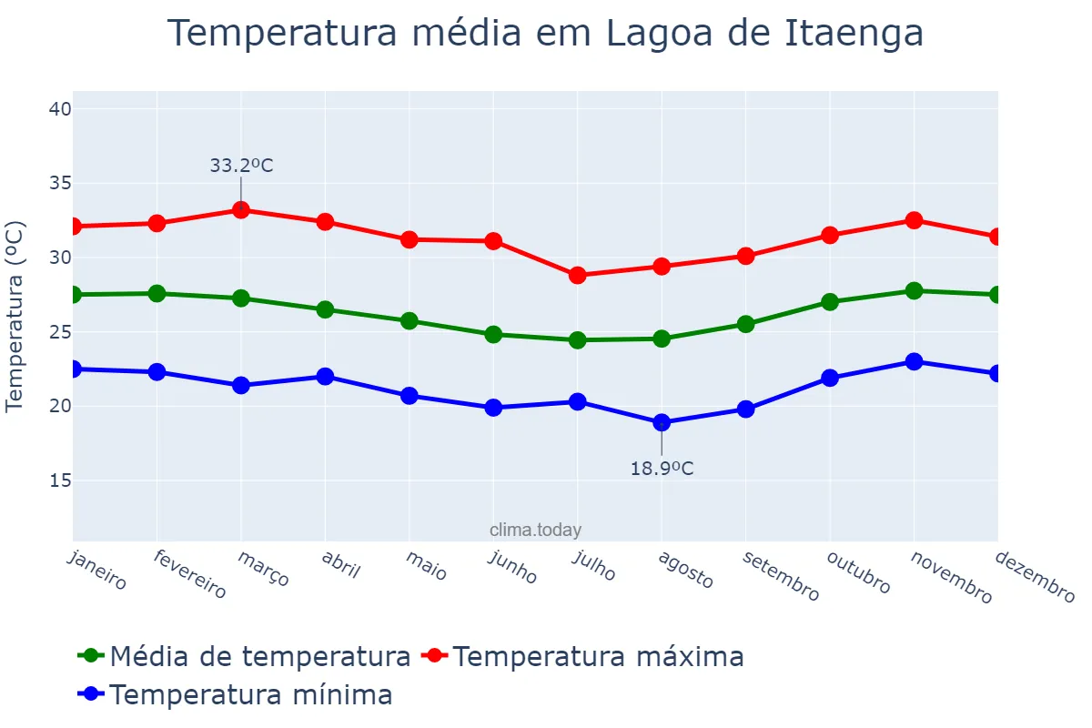 Temperatura anual em Lagoa de Itaenga, PE, BR