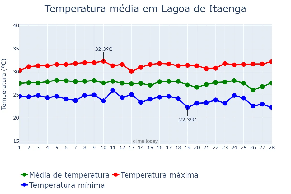 Temperatura em fevereiro em Lagoa de Itaenga, PE, BR