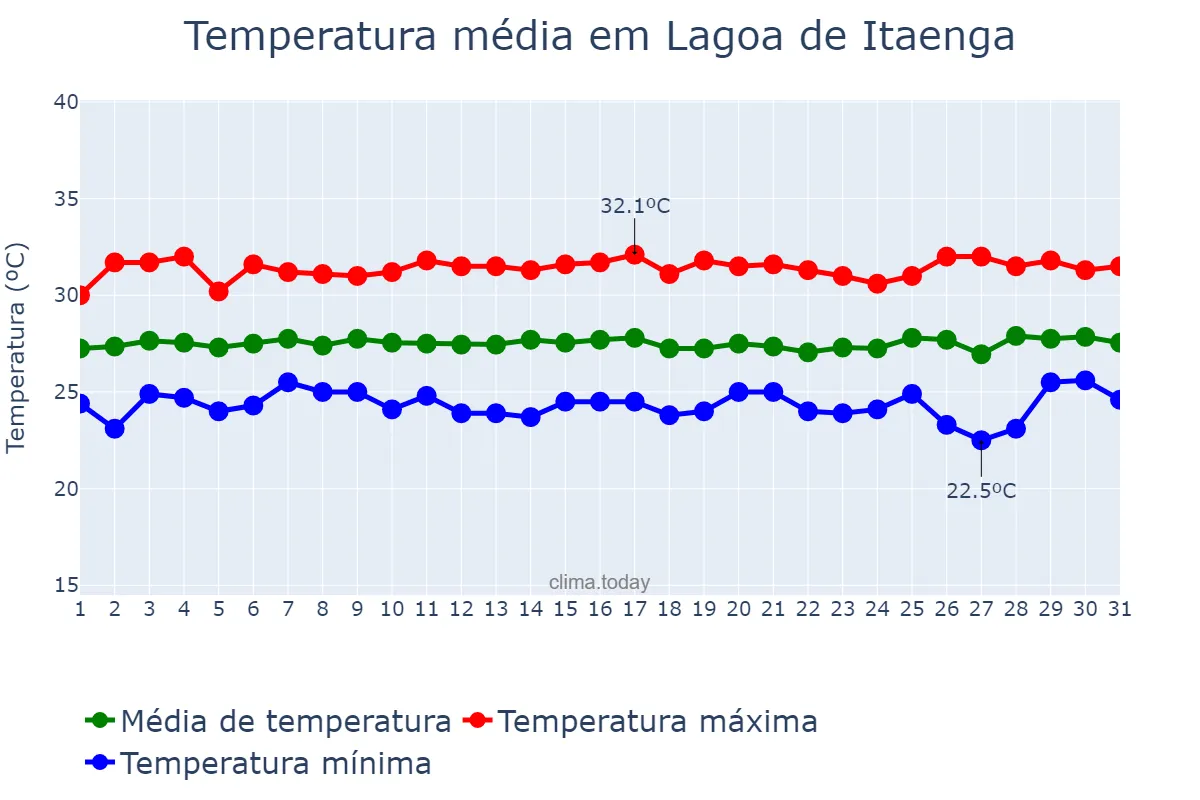 Temperatura em janeiro em Lagoa de Itaenga, PE, BR