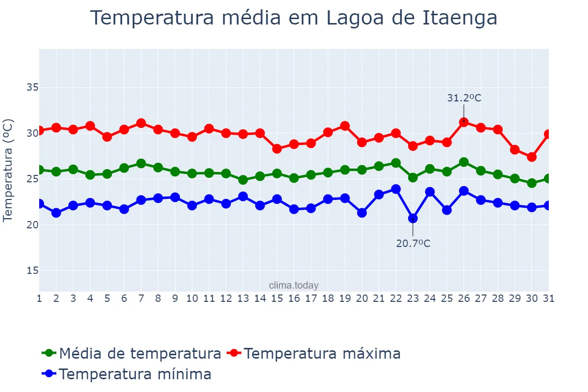 Temperatura em maio em Lagoa de Itaenga, PE, BR