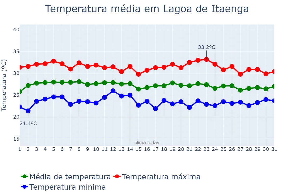 Temperatura em marco em Lagoa de Itaenga, PE, BR