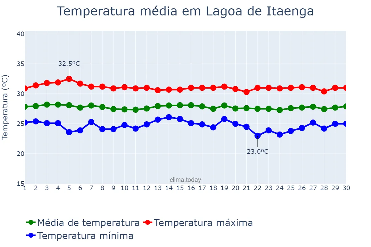 Temperatura em novembro em Lagoa de Itaenga, PE, BR