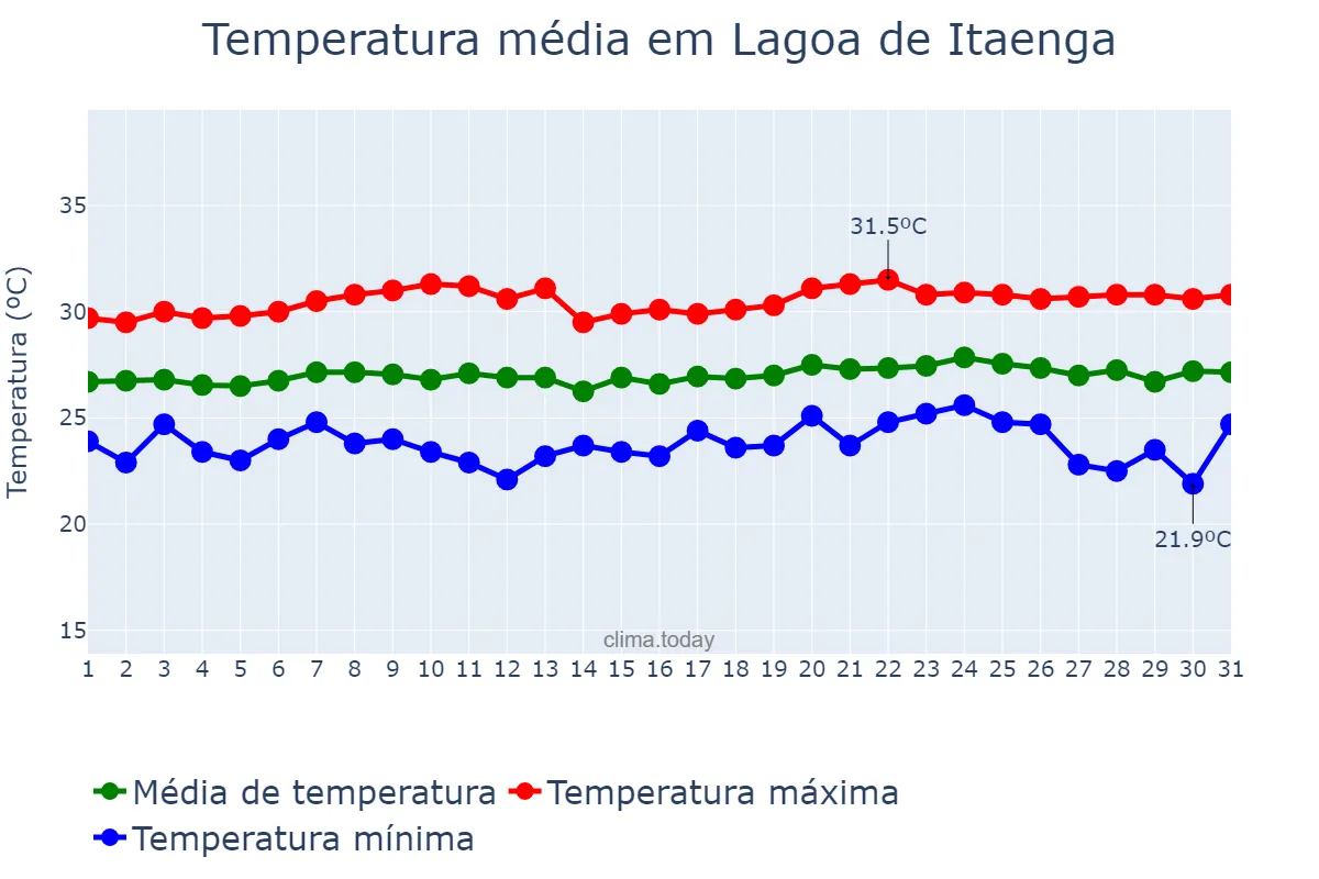 Temperatura em outubro em Lagoa de Itaenga, PE, BR