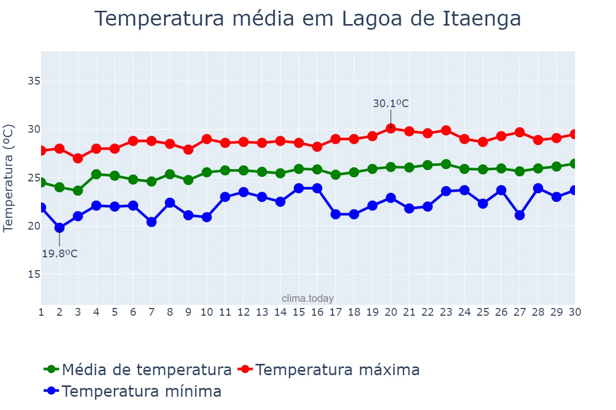 Temperatura em setembro em Lagoa de Itaenga, PE, BR