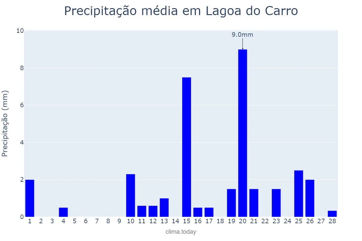 Precipitação em fevereiro em Lagoa do Carro, PE, BR
