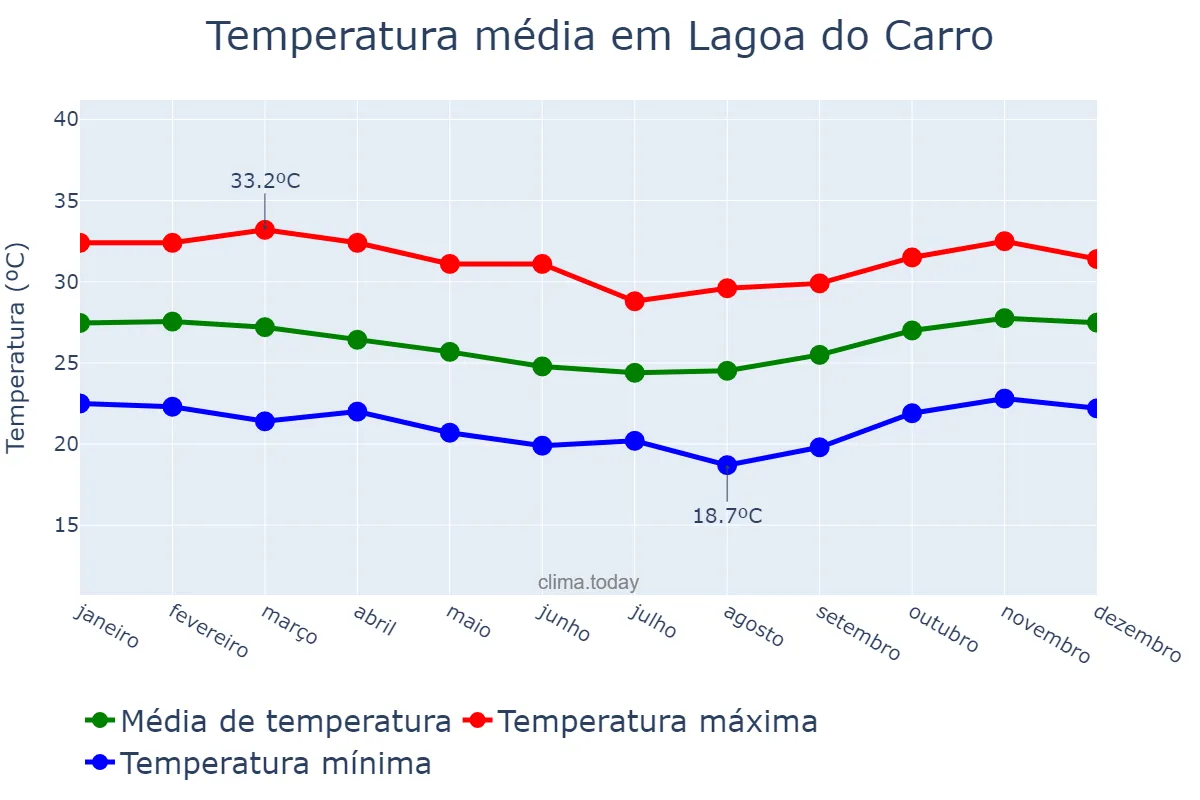 Temperatura anual em Lagoa do Carro, PE, BR