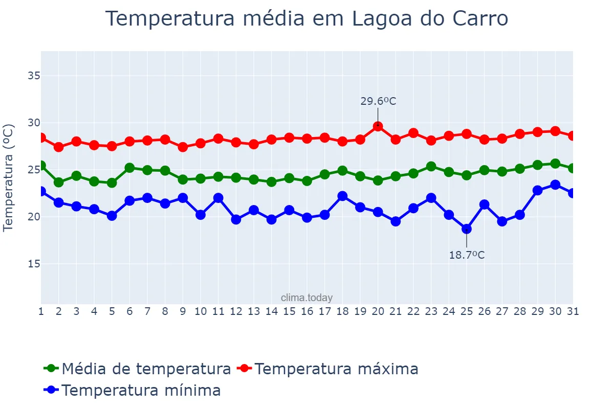 Temperatura em agosto em Lagoa do Carro, PE, BR