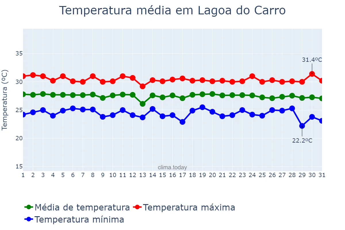 Temperatura em dezembro em Lagoa do Carro, PE, BR