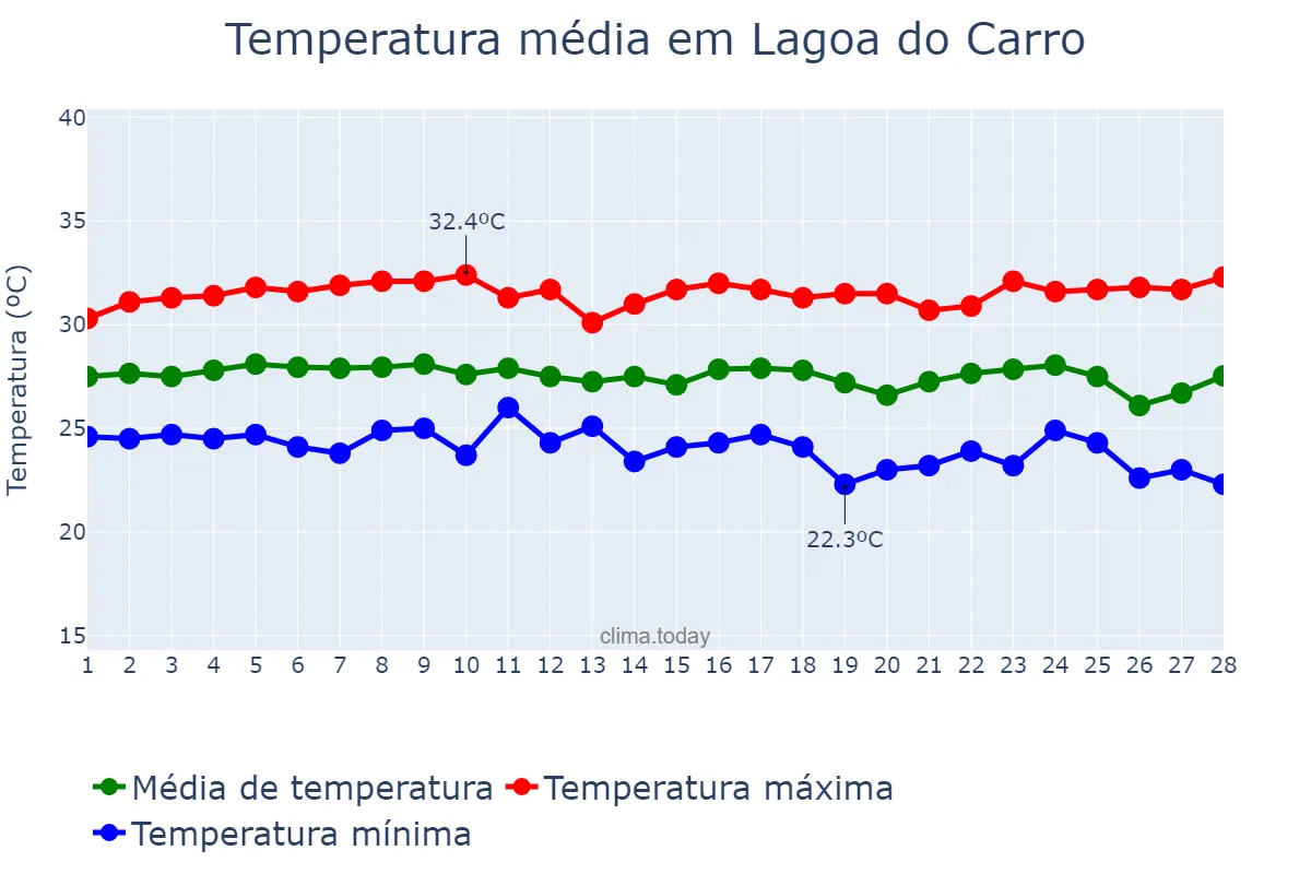Temperatura em fevereiro em Lagoa do Carro, PE, BR