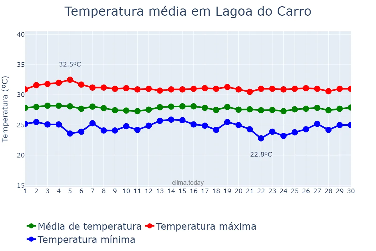 Temperatura em novembro em Lagoa do Carro, PE, BR