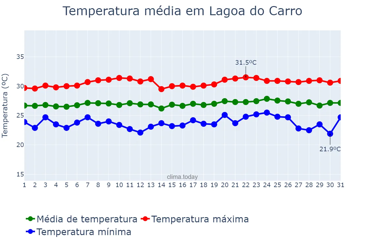 Temperatura em outubro em Lagoa do Carro, PE, BR