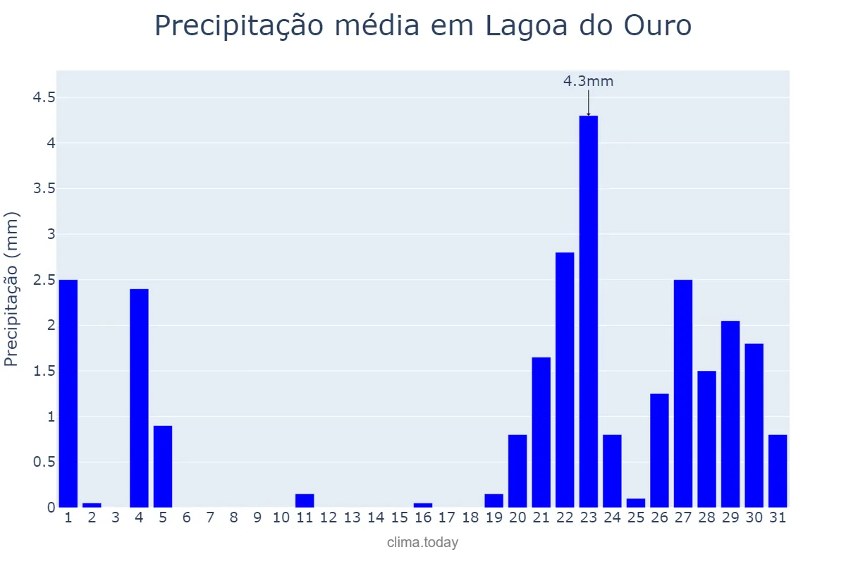 Precipitação em janeiro em Lagoa do Ouro, PE, BR