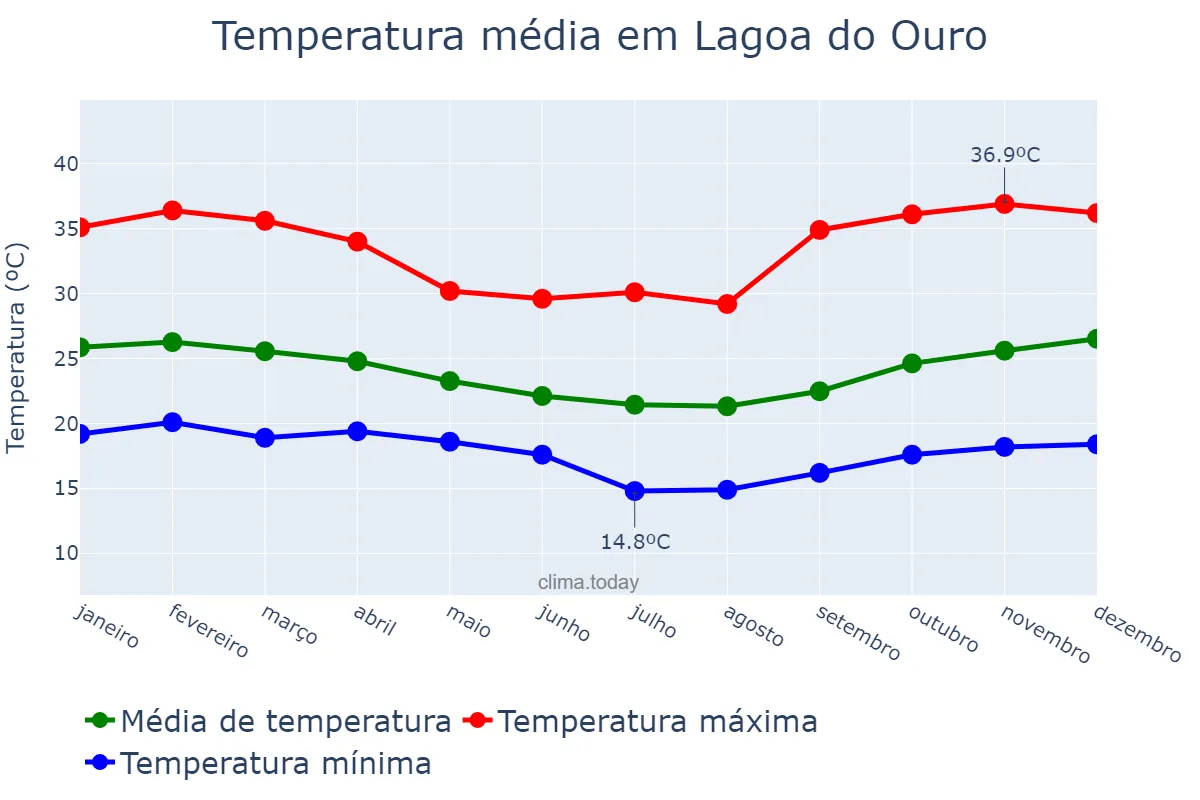 Temperatura anual em Lagoa do Ouro, PE, BR