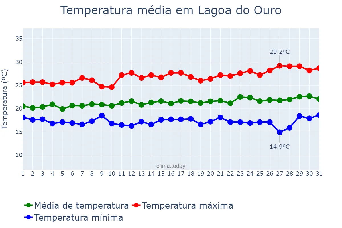 Temperatura em agosto em Lagoa do Ouro, PE, BR