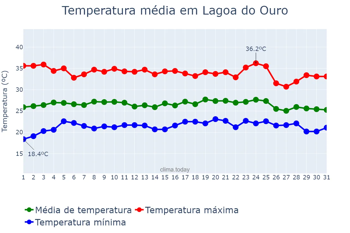 Temperatura em dezembro em Lagoa do Ouro, PE, BR