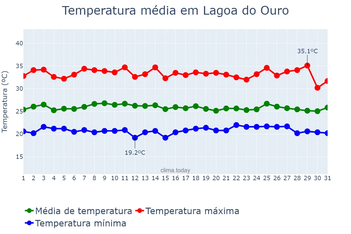 Temperatura em janeiro em Lagoa do Ouro, PE, BR