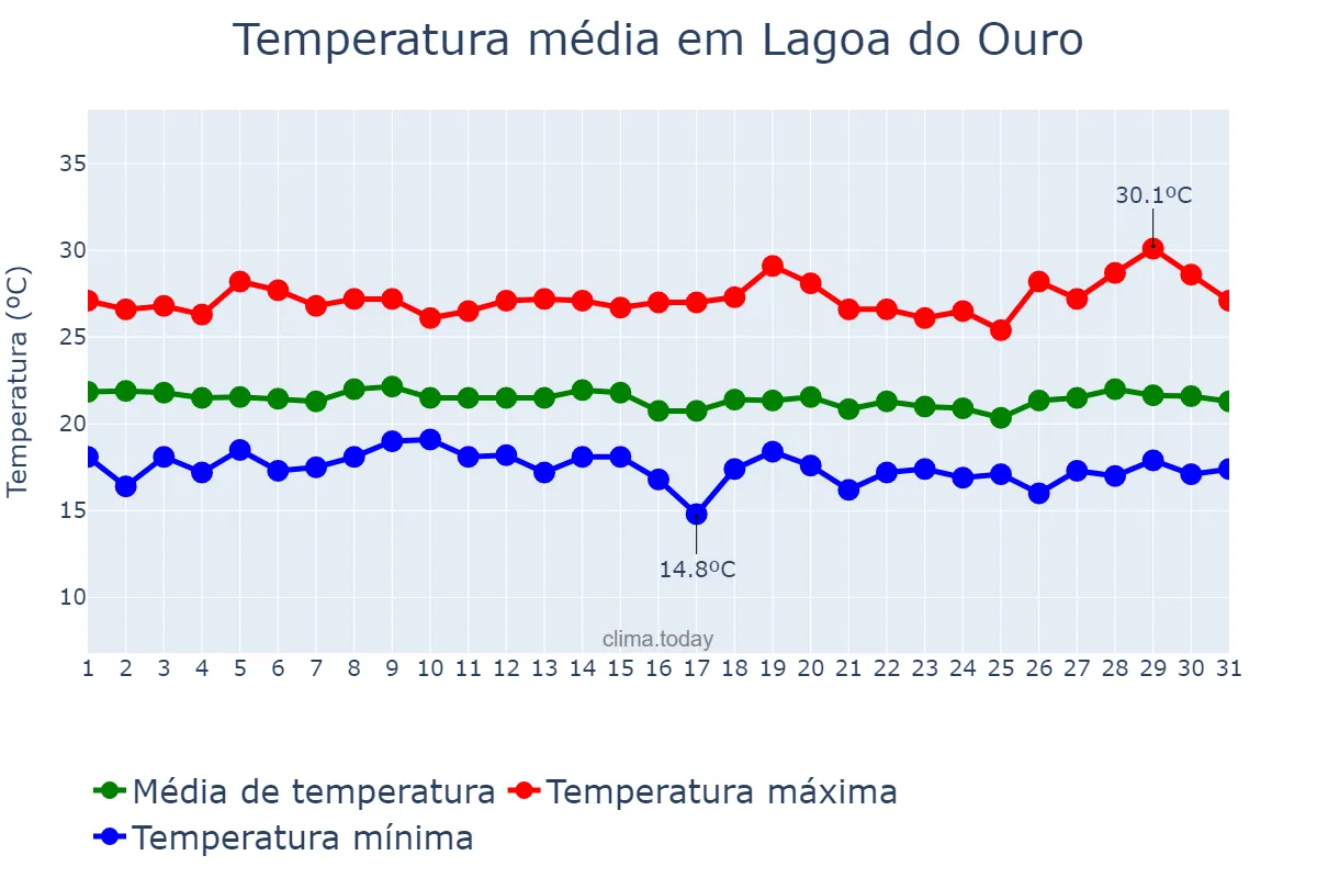 Temperatura em julho em Lagoa do Ouro, PE, BR