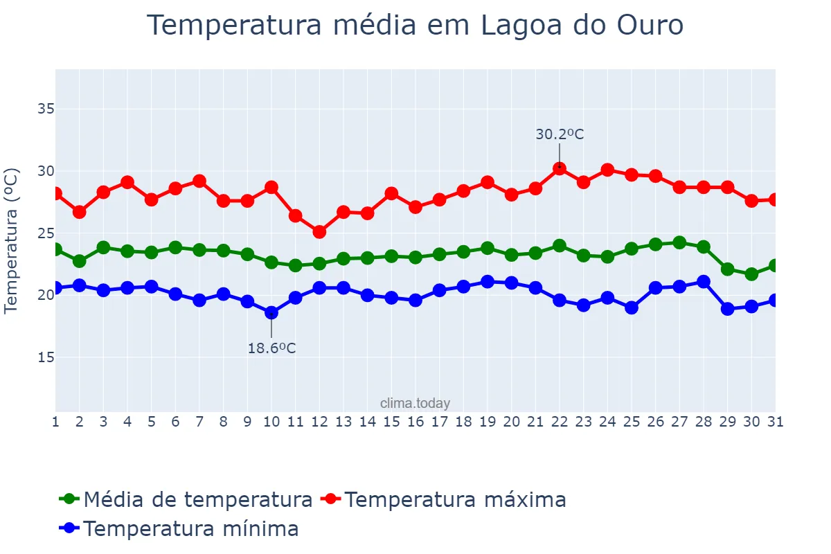 Temperatura em maio em Lagoa do Ouro, PE, BR