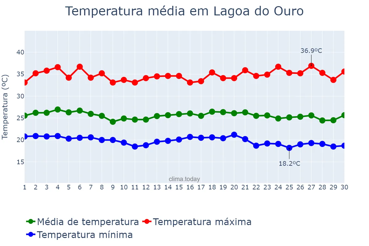 Temperatura em novembro em Lagoa do Ouro, PE, BR
